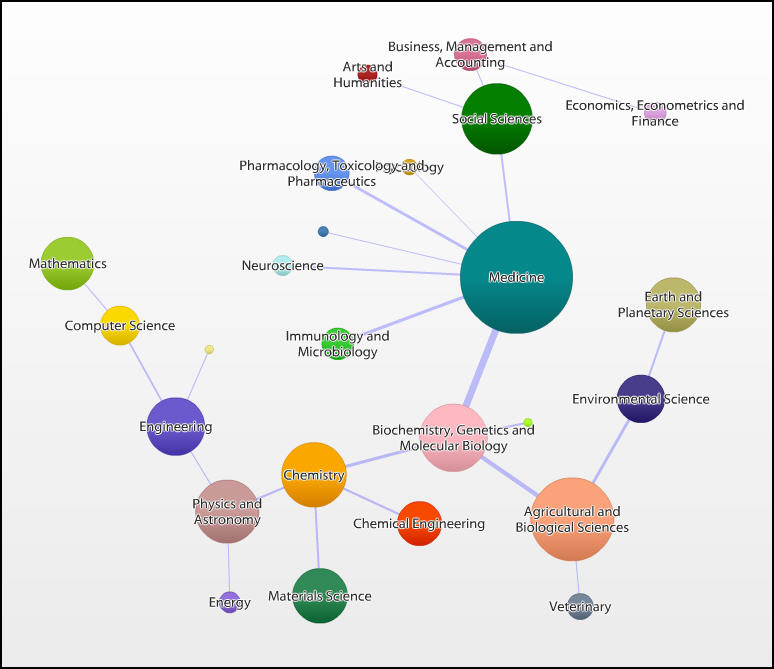 SCImago_network